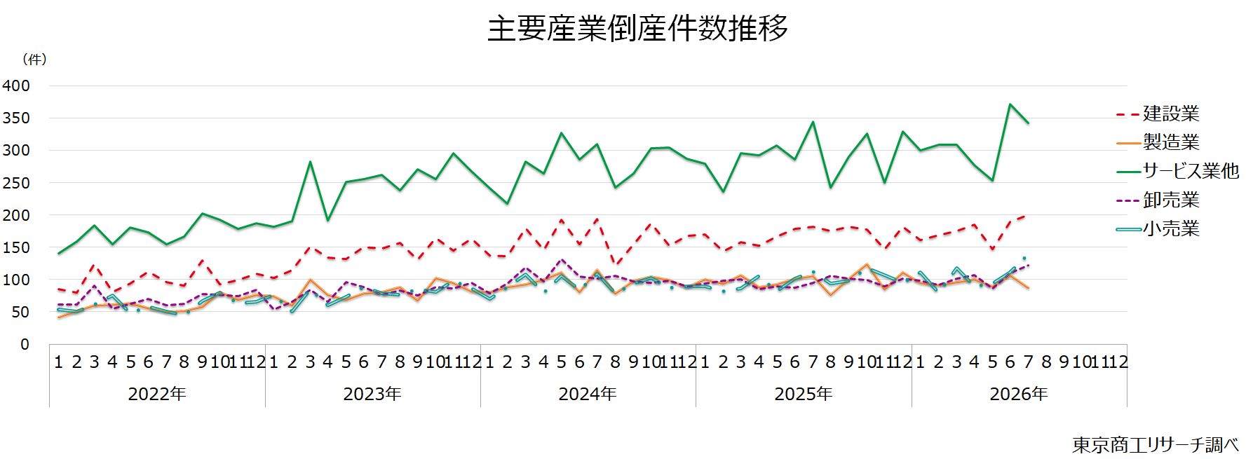 主要産業倒産件数推移